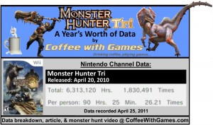Monster_Hunter_Tri_3_One_Year_Game_Play_Hours_report_by_Coffee_With_Games.jpg