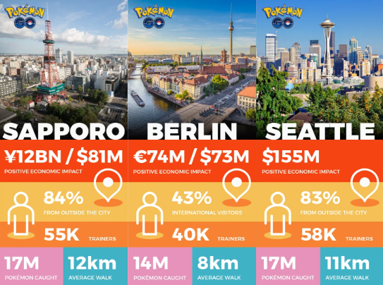 Pokémon GO events contribute over $300M to city economies in 2021