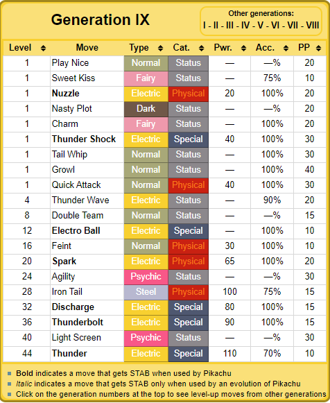 Pikachu's Gen 9 level up learn set for reference (Source: Bulbapedia)